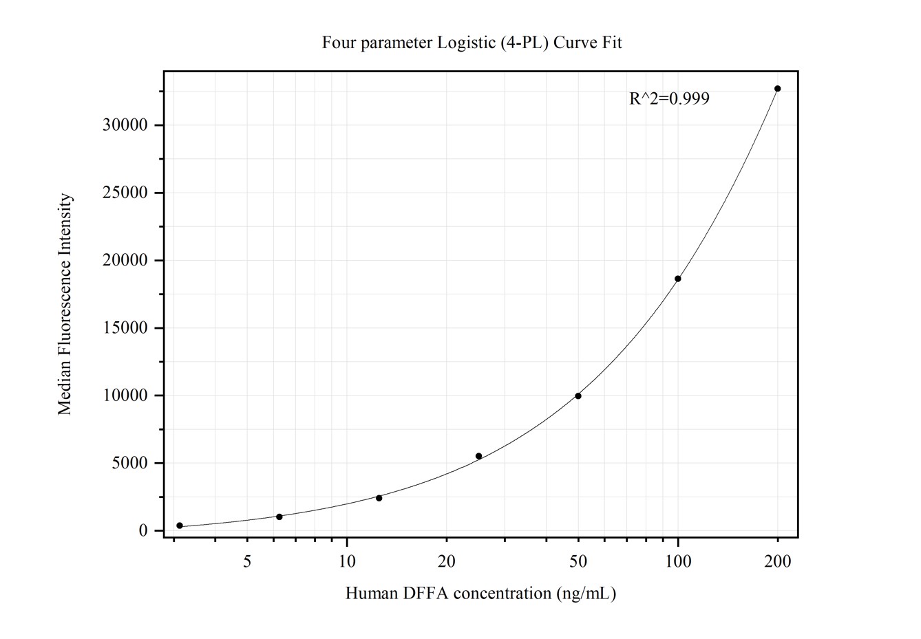 Cytometric bead array standard curve of MP50354-1